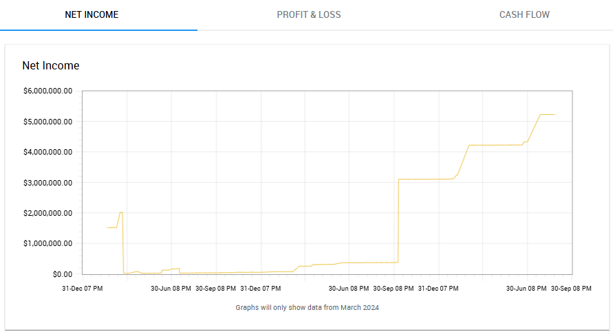 Net Income tab on the Financials dashboard